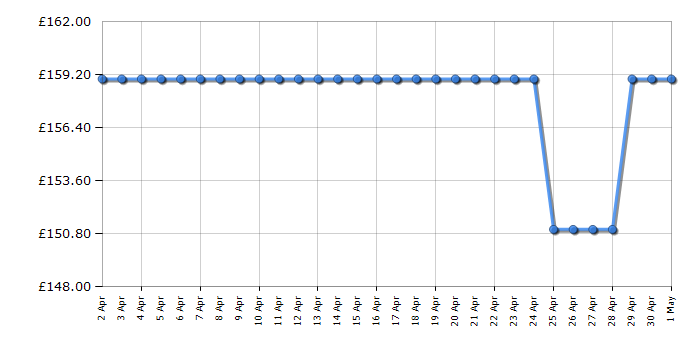 Cheapest price history chart for the Finlux 40MF24F