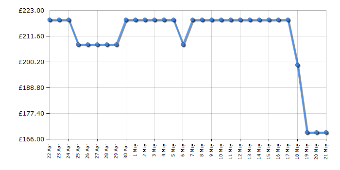 Cheapest price history chart for the Finlux 43MU24F