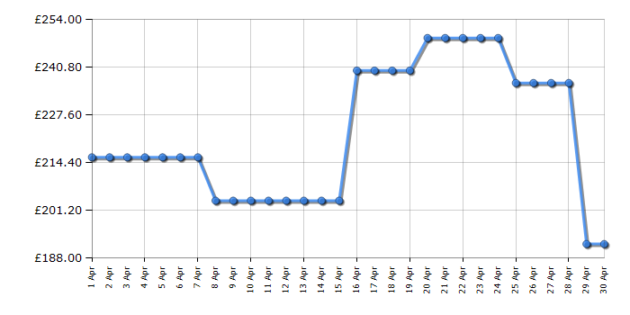 Cheapest price history chart for the Finlux 50MU24F