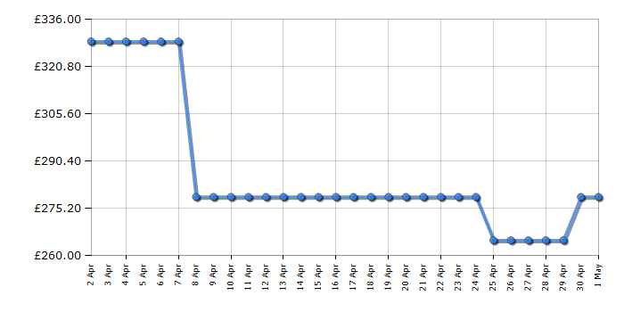 Cheapest price history chart for the Finlux 55MU24F