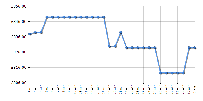 Cheapest price history chart for the Finlux 65MU24F
