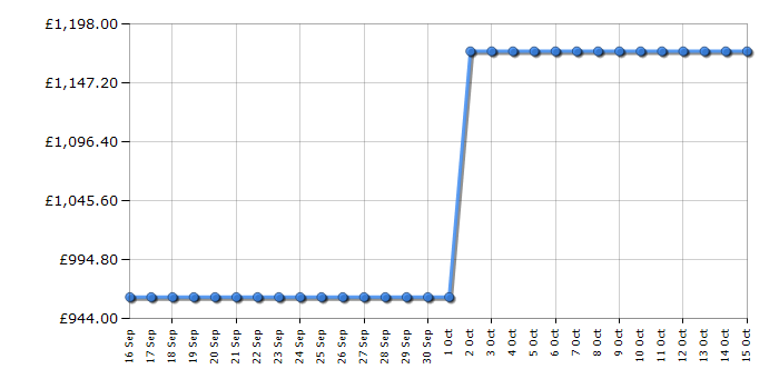 Cheapest price history chart for the Fisher & Paykel CG905DNGGB4