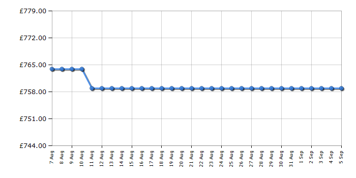 Cheapest price history chart for the Fisher & Paykel CG905DNGX1