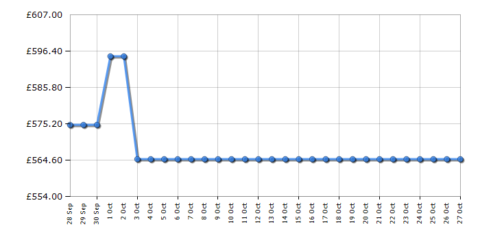 Cheapest price history chart for the Fisher & Paykel CI604CTB1