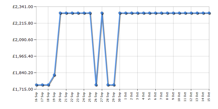 Cheapest price history chart for the Fisher & Paykel CID834DTB4
