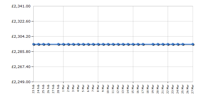 Cheapest price history chart for the Fisher & Paykel CID834RDTB4