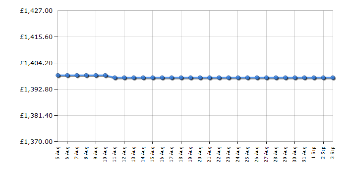 Cheapest price history chart for the Fisher & Paykel DD60D2HNX9