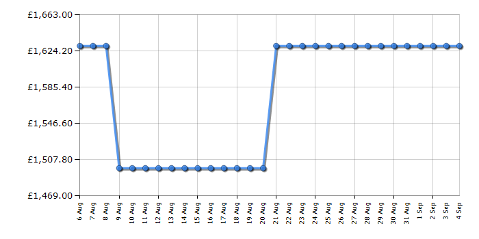 Cheapest price history chart for the Fisher & Paykel DD60D4HNB9