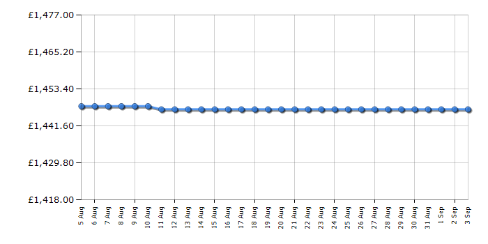 Cheapest price history chart for the Fisher & Paykel DD60DDFHX9