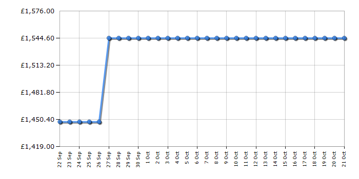 Cheapest price history chart for the Fisher & Paykel DD60DHI9