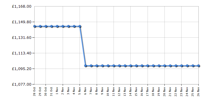 Cheapest price history chart for the Fisher & Paykel DD60SHTI9