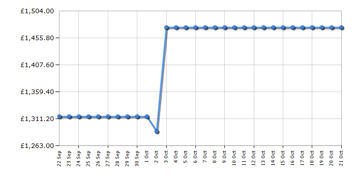Cheapest price history chart for the Fisher & Paykel DD60ST4HZB9