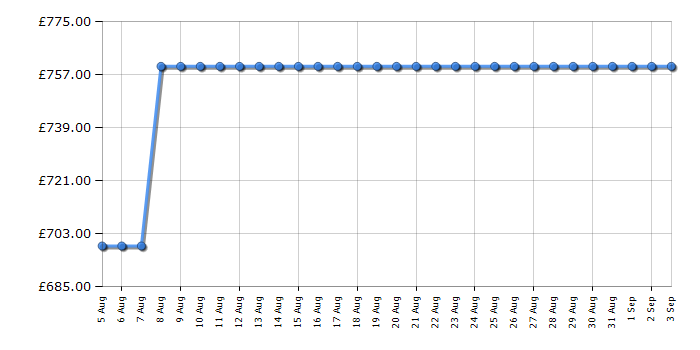 Cheapest price history chart for the Fisher & Paykel DW60U4HI2