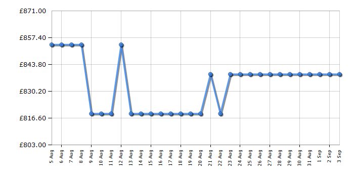 Cheapest price history chart for the Fisher & Paykel HC90BCBB4