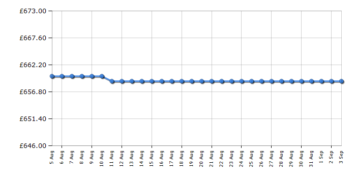 Cheapest price history chart for the Fisher & Paykel HP90IHCB4
