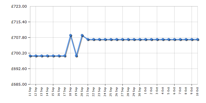 Cheapest price history chart for the Fisher & Paykel OB60SC7CEX3