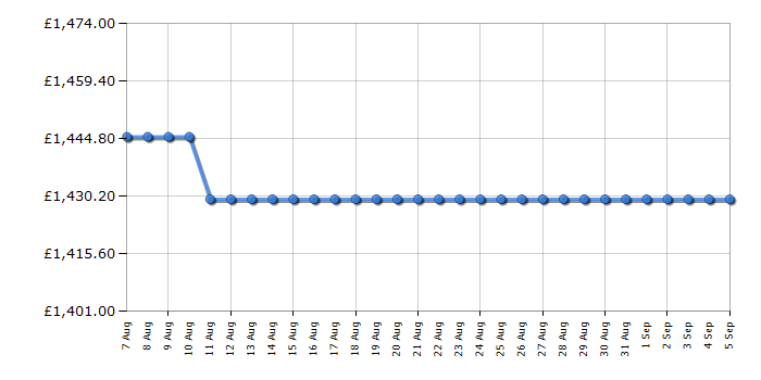 Cheapest price history chart for the Fisher & Paykel OB60SD13PLX1
