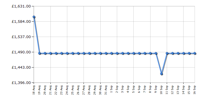 Cheapest price history chart for the Fisher & Paykel OM60NDLX1