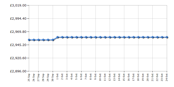 Cheapest price history chart for the Fisher & Paykel OR90SDG4X1