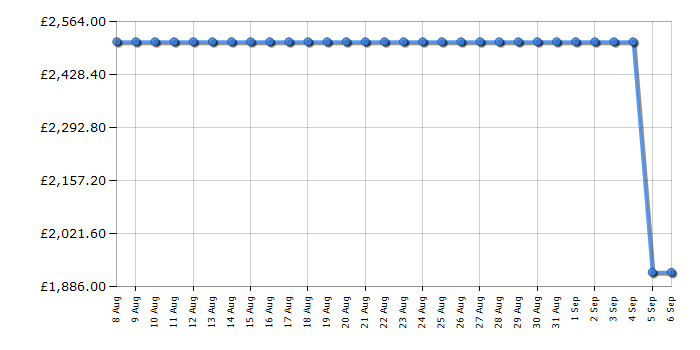 Cheapest price history chart for the Fisher & Paykel OS60NDLX1