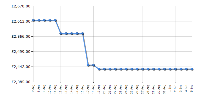 Cheapest price history chart for the Fisher & Paykel RF540ADUB7