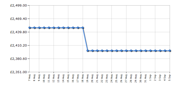 Cheapest price history chart for the Fisher & Paykel RF540ANUX6