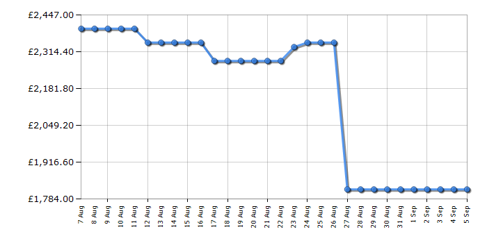 Cheapest price history chart for the Fisher & Paykel RF605QNUVX1