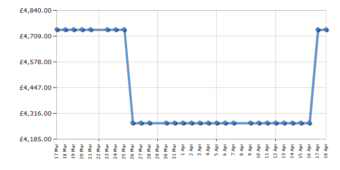 Cheapest price history chart for the Fisher & Paykel RS90AU3