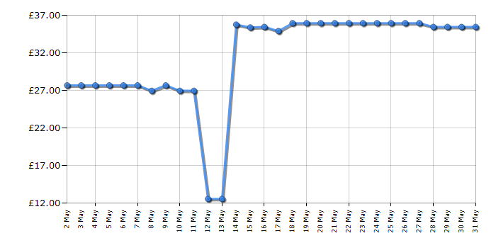 Cheapest price history chart for the Fisher-Price 4-in-1 Ultimate Learning Bot