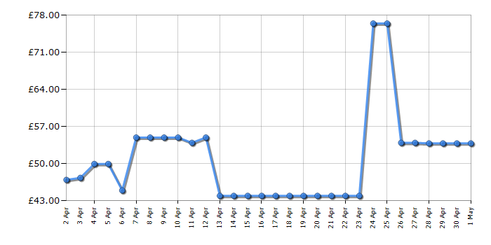 Cheapest price history chart for the Fisher-Price Imaginext Jurassic World Dinosaur Thrash Attack Dilophosaurus