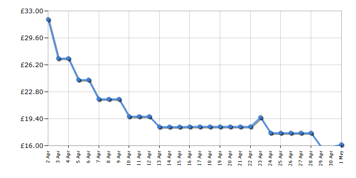 Cheapest price history chart for the Fisher-Price Linkimals Smooth Moves Sloth