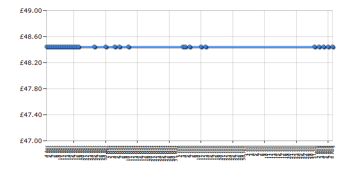 Cheapest price history chart for the Fisher-Price Luv U Zoo Bouncer