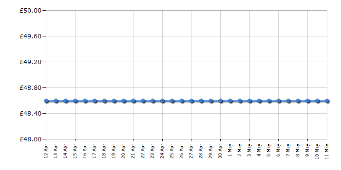 Cheapest price history chart for the Fisher-Price My Potty Friend