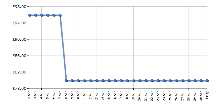 Cheapest price history chart for the Fisher-Price Roaring Rainforest Jumperoo