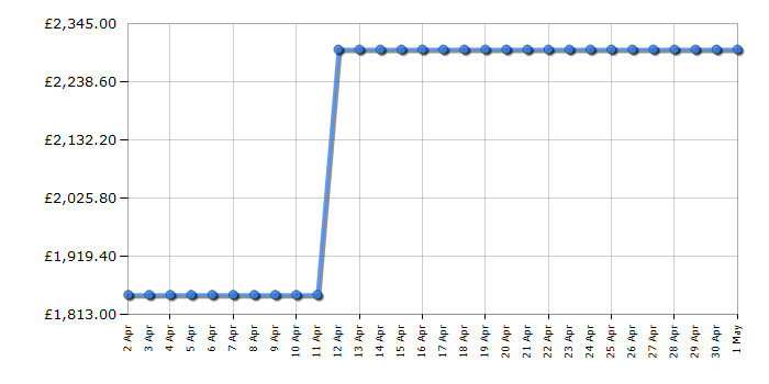 Cheapest price history chart for the Fisher RF605QDUVX1