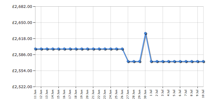 Cheapest price history chart for the Fisher RF610ADX5
