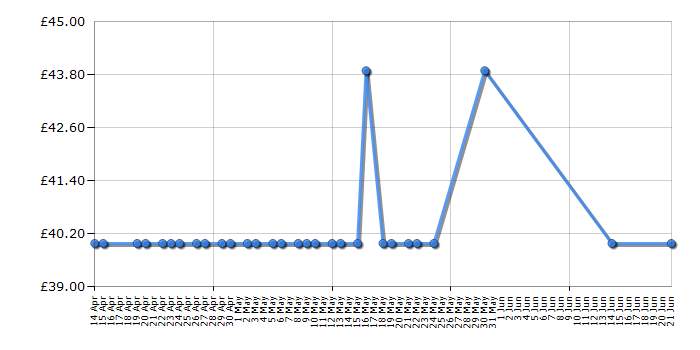 Cheapest price history chart for the Fiskars Telescopic Lopper