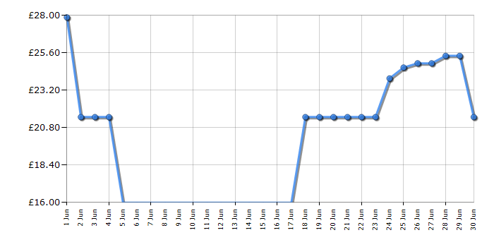 Cheapest price history chart for the Flash Speedmop Starter Kit