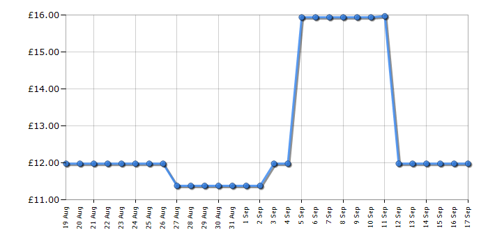 Cheapest price history chart for the Floor is Lava!