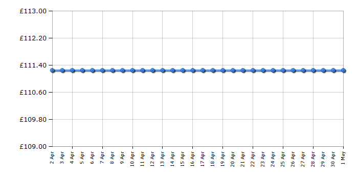 Cheapest price history chart for the Flymo Chevron 34VC