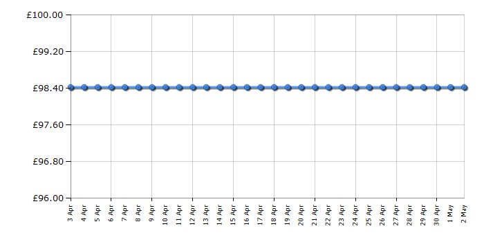 Cheapest price history chart for the Flymo Chevron 37C