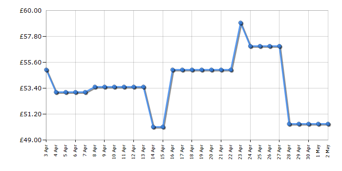 Cheapest price history chart for the Flymo Contour 500E