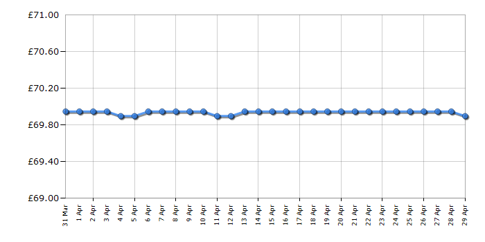 Cheapest price history chart for the Flymo Contour 650E