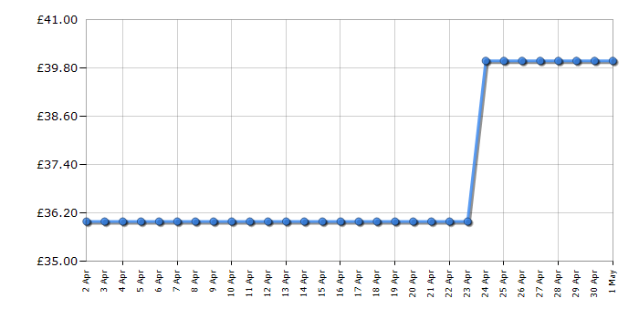 Cheapest price history chart for the Flymo Contour XT