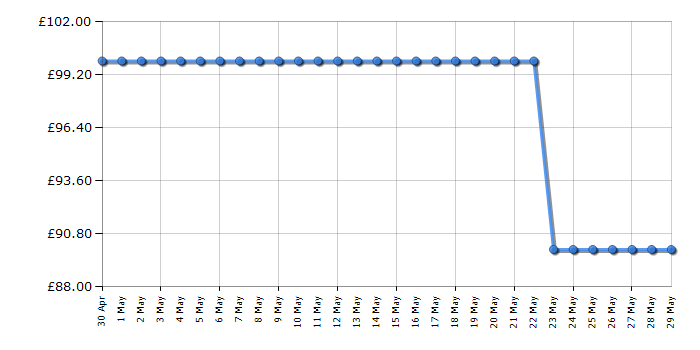 Cheapest price history chart for the Flymo EasiClean Li