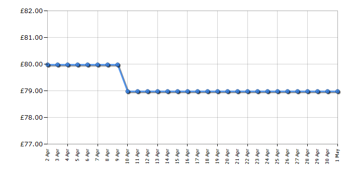 Cheapest price history chart for the Flymo EasiCut 610XT