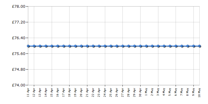 Cheapest price history chart for the Flymo EasiCut Cordless 20V Li