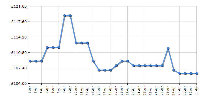 Cheapest price history chart for the Flymo Easiglide 300