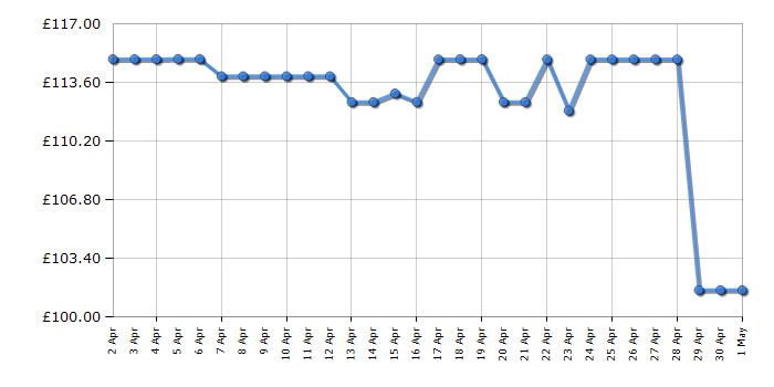 Cheapest price history chart for the Flymo EasiGlide 360