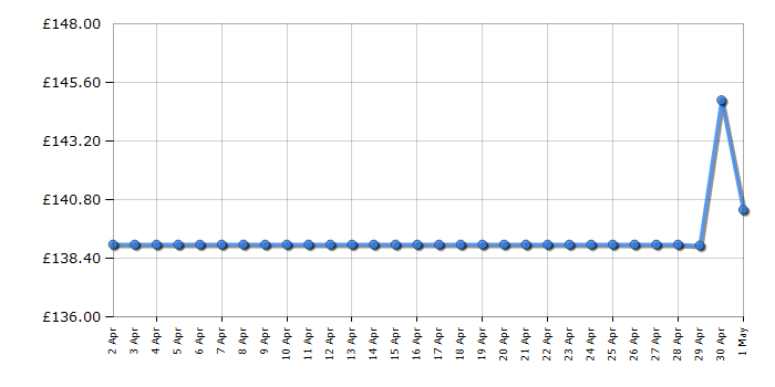 Cheapest price history chart for the Flymo EasiGlide Plus 360V